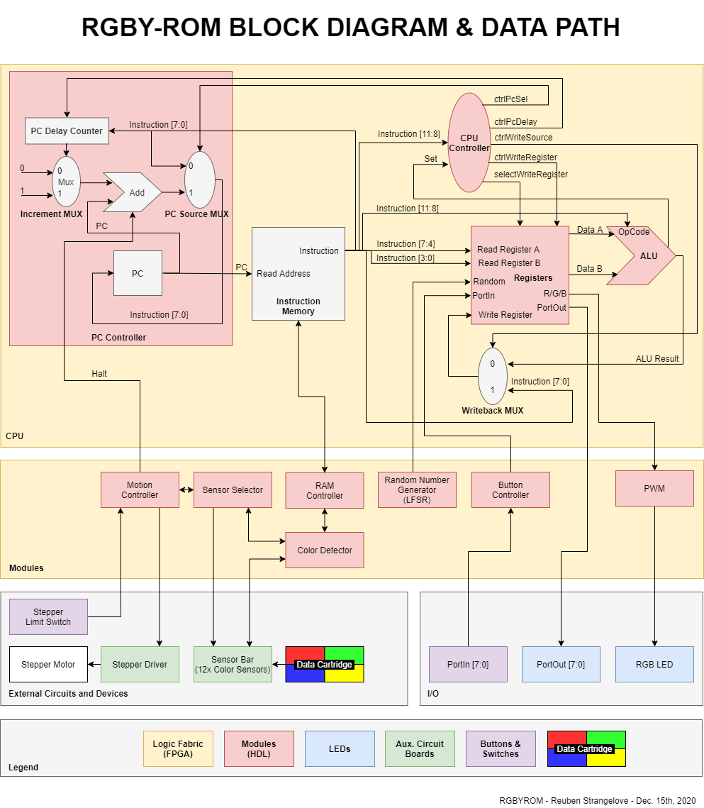 RGBY ROM block diagram and datapath.png